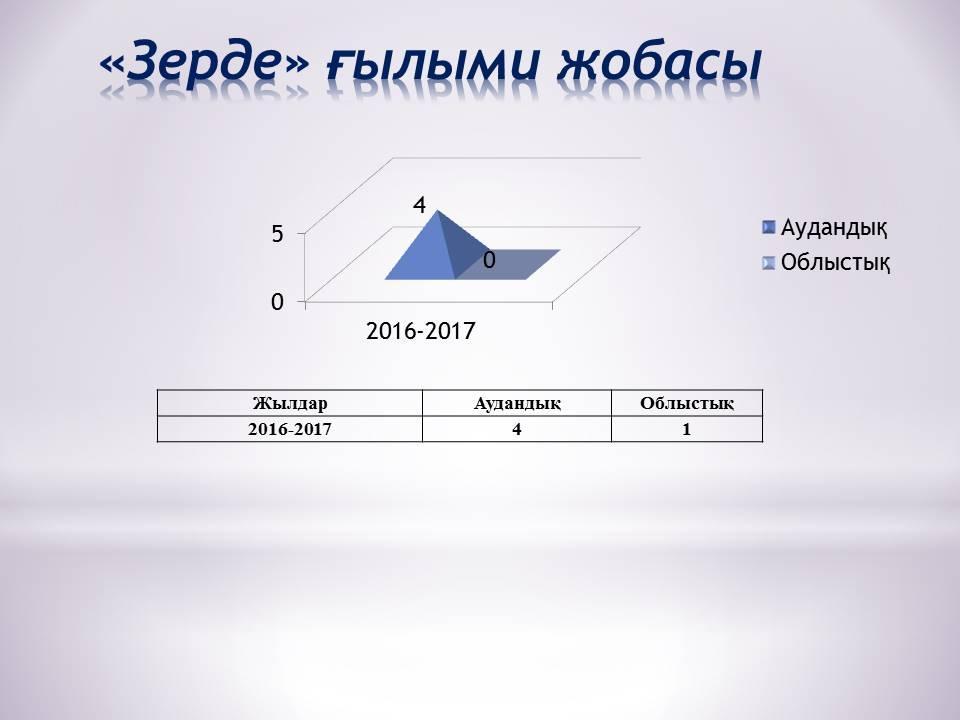 Олимпиадалар, байқаулар  жүлдегерлері
