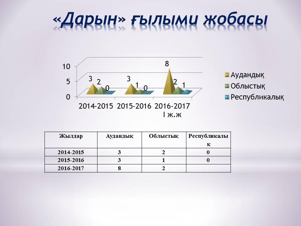 Олимпиадалар, байқаулар  жүлдегерлері