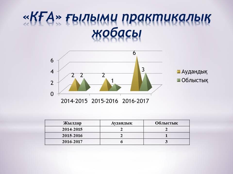 Олимпиадалар, байқаулар  жүлдегерлері