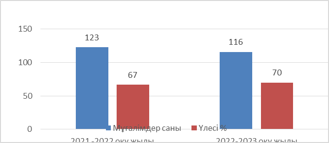 2022-2023 оқу жылындағы әдістемелік жүргізілген  жұмыстың есебі.